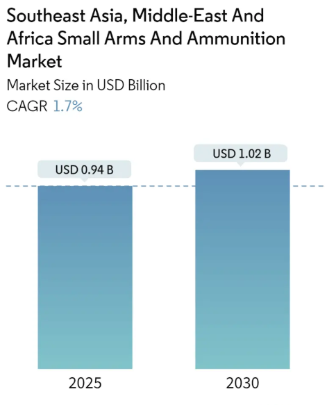 Southeast Asia, Middle-East And Africa Small Arms And Ammunition Market Summary